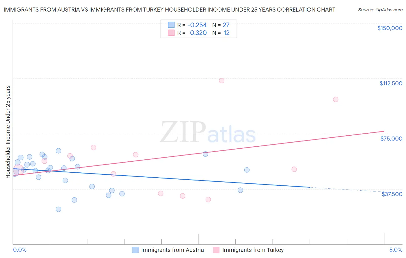 Immigrants from Austria vs Immigrants from Turkey Householder Income Under 25 years