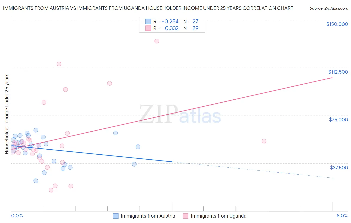 Immigrants from Austria vs Immigrants from Uganda Householder Income Under 25 years
