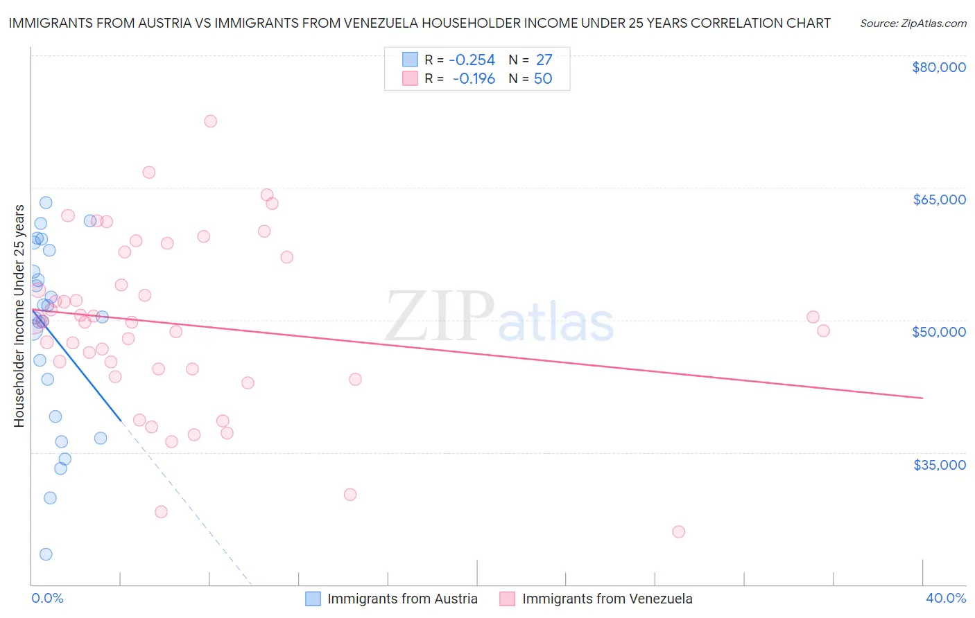 Immigrants from Austria vs Immigrants from Venezuela Householder Income Under 25 years