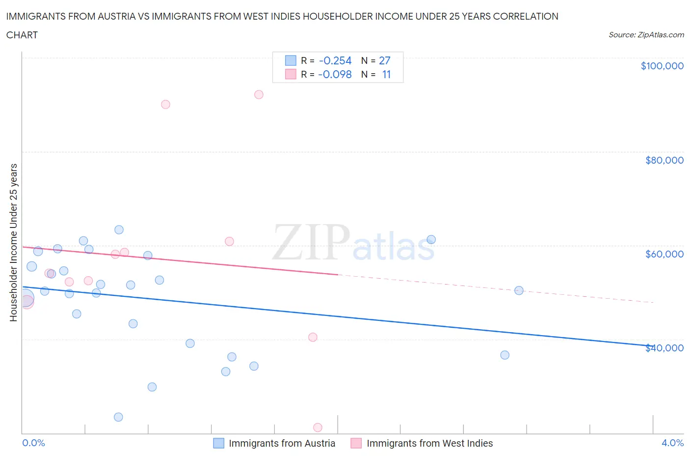 Immigrants from Austria vs Immigrants from West Indies Householder Income Under 25 years