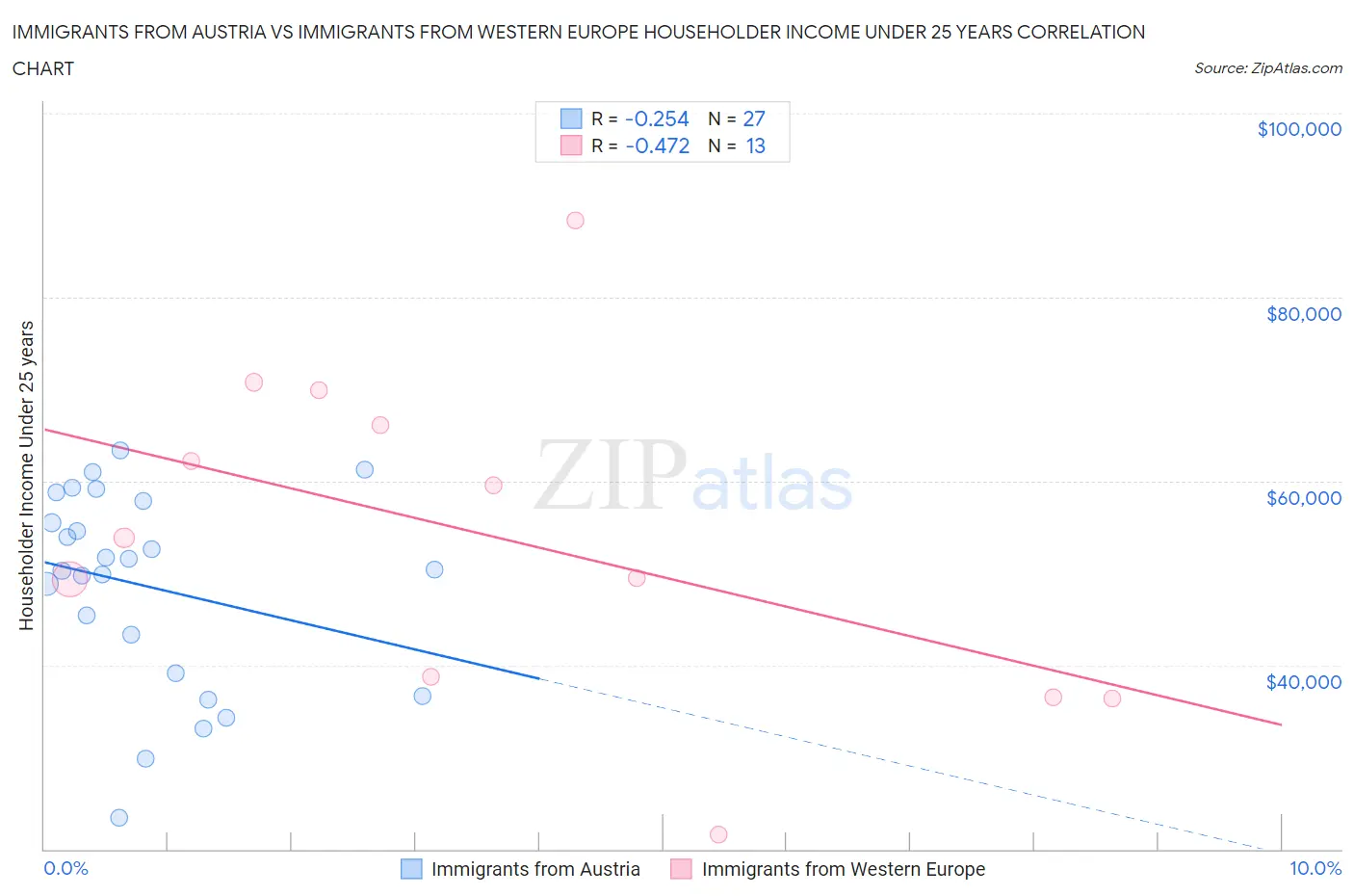 Immigrants from Austria vs Immigrants from Western Europe Householder Income Under 25 years