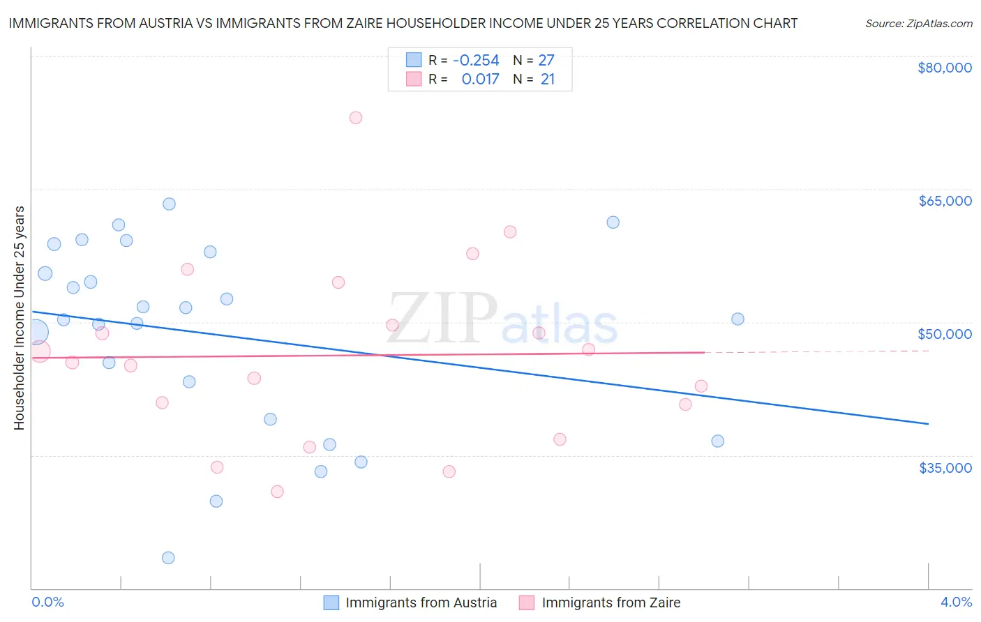 Immigrants from Austria vs Immigrants from Zaire Householder Income Under 25 years