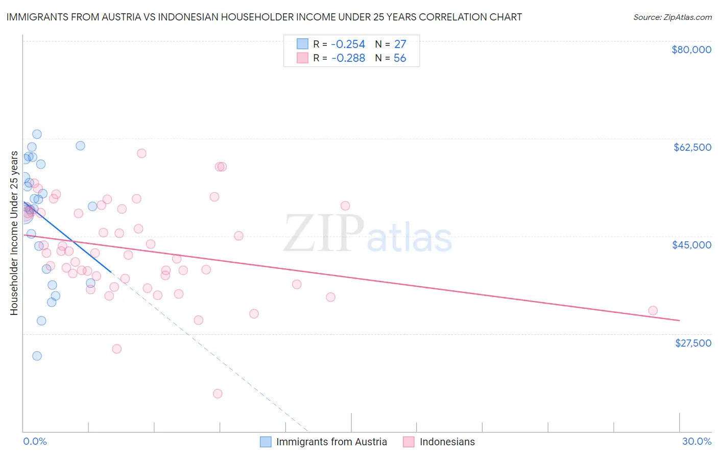 Immigrants from Austria vs Indonesian Householder Income Under 25 years