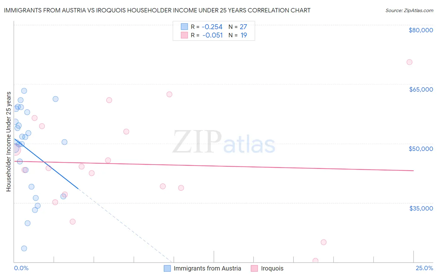 Immigrants from Austria vs Iroquois Householder Income Under 25 years