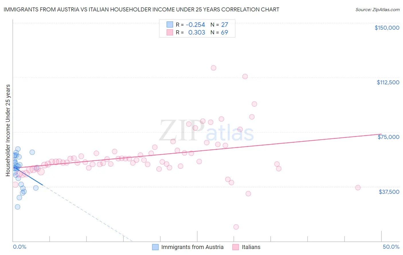 Immigrants from Austria vs Italian Householder Income Under 25 years