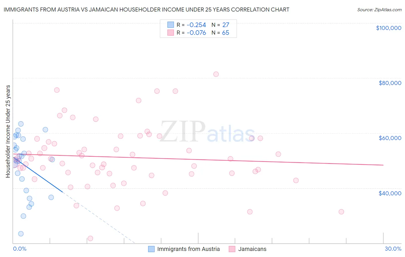 Immigrants from Austria vs Jamaican Householder Income Under 25 years