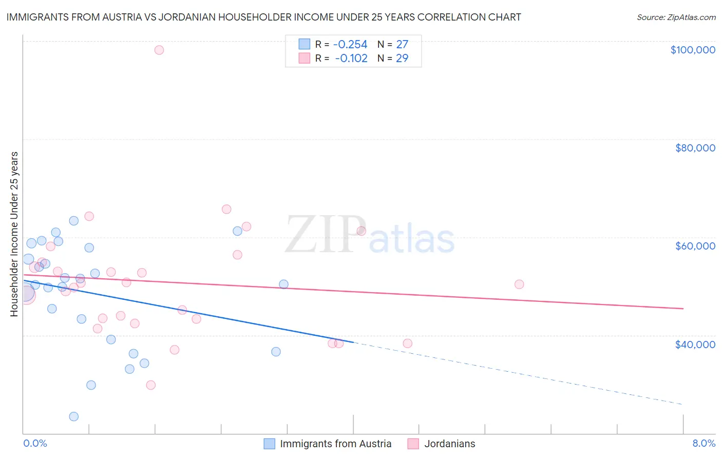 Immigrants from Austria vs Jordanian Householder Income Under 25 years