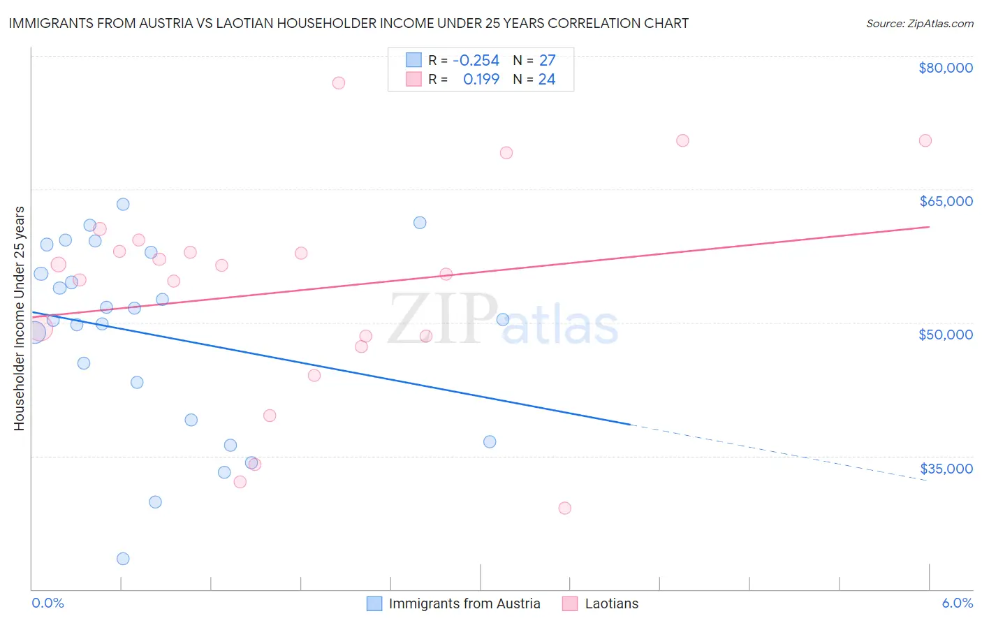 Immigrants from Austria vs Laotian Householder Income Under 25 years