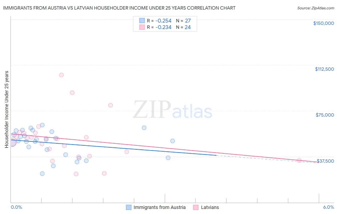 Immigrants from Austria vs Latvian Householder Income Under 25 years