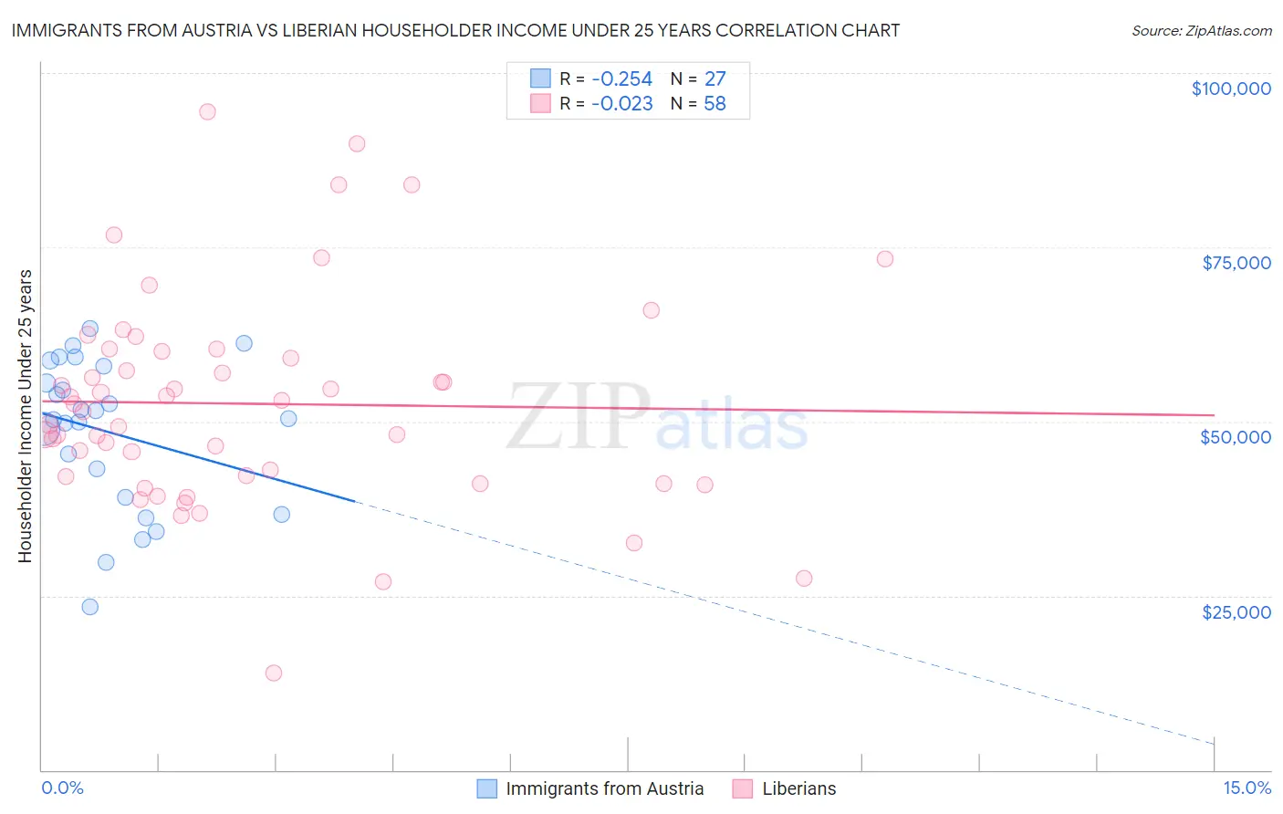 Immigrants from Austria vs Liberian Householder Income Under 25 years