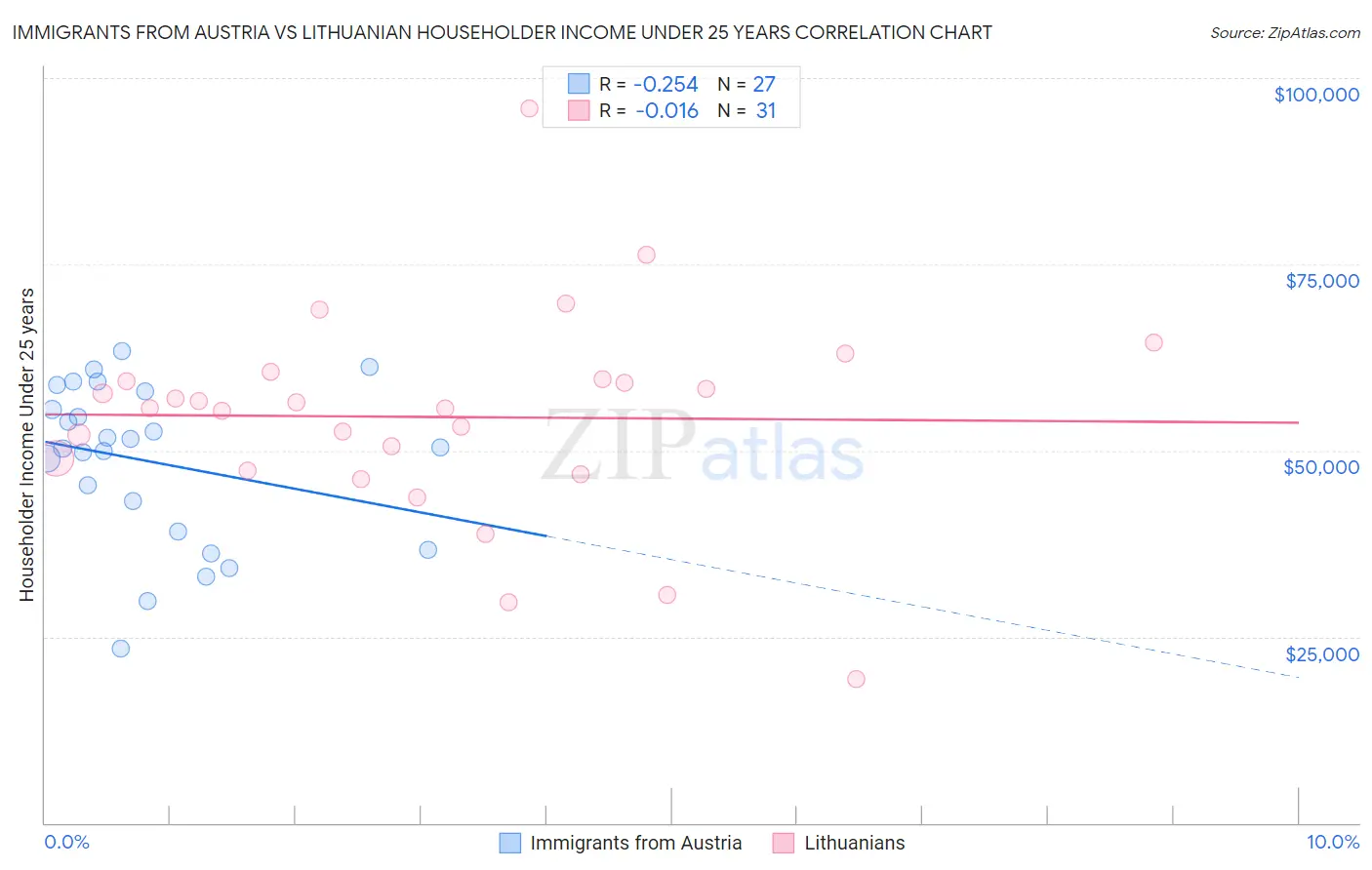 Immigrants from Austria vs Lithuanian Householder Income Under 25 years