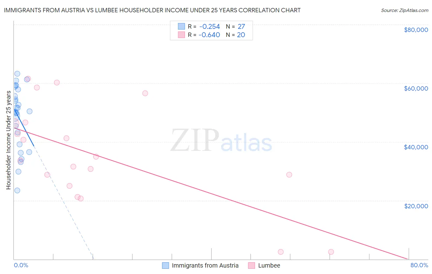 Immigrants from Austria vs Lumbee Householder Income Under 25 years