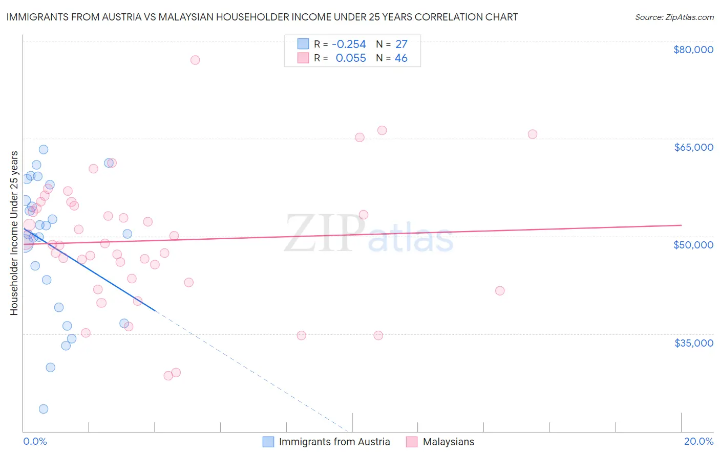 Immigrants from Austria vs Malaysian Householder Income Under 25 years