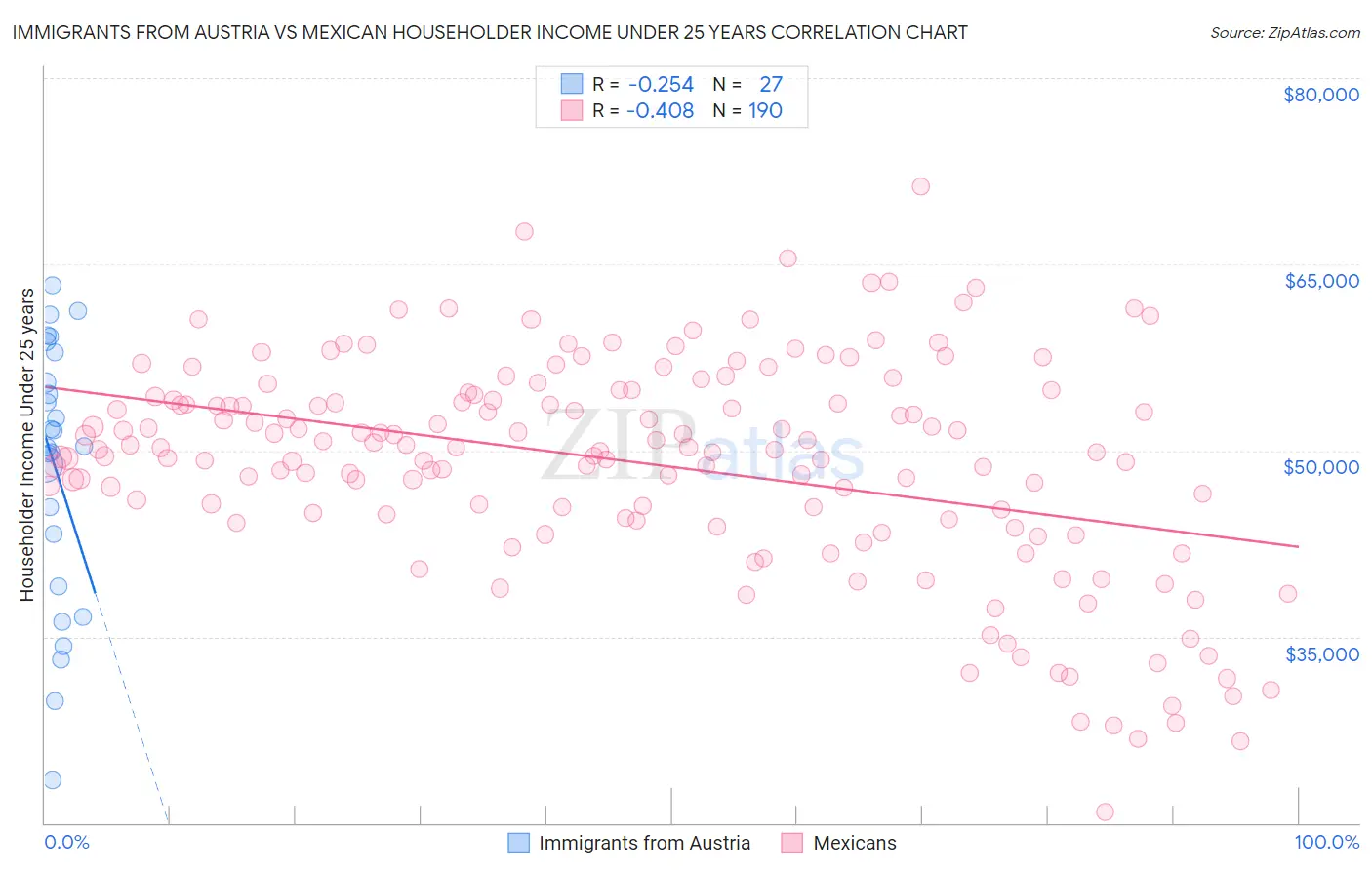 Immigrants from Austria vs Mexican Householder Income Under 25 years