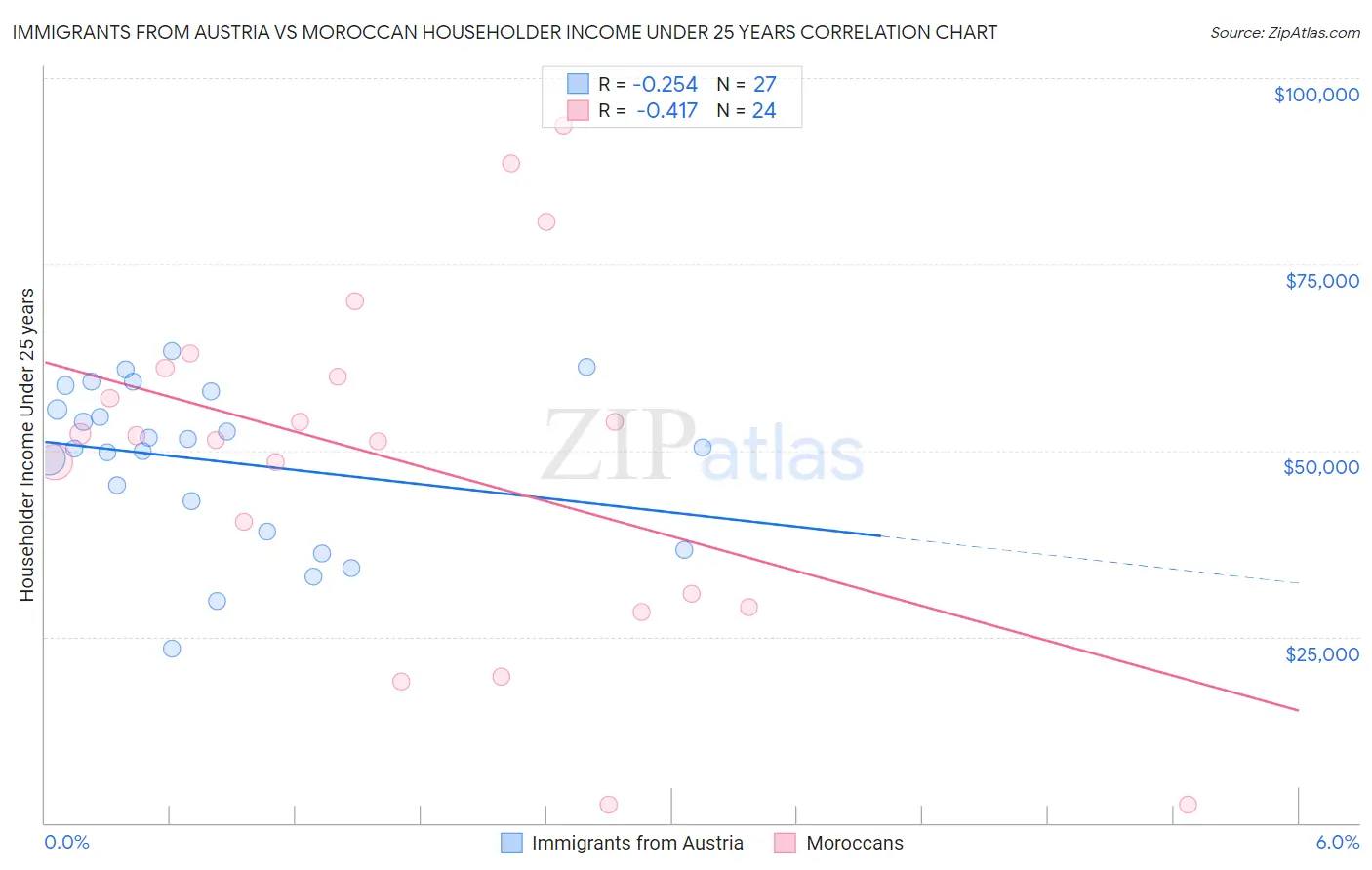Immigrants from Austria vs Moroccan Householder Income Under 25 years