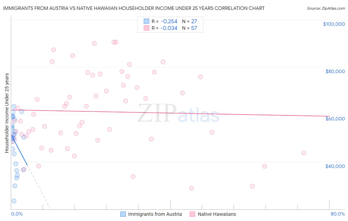 Immigrants from Austria vs Native Hawaiian Householder Income Under 25 years