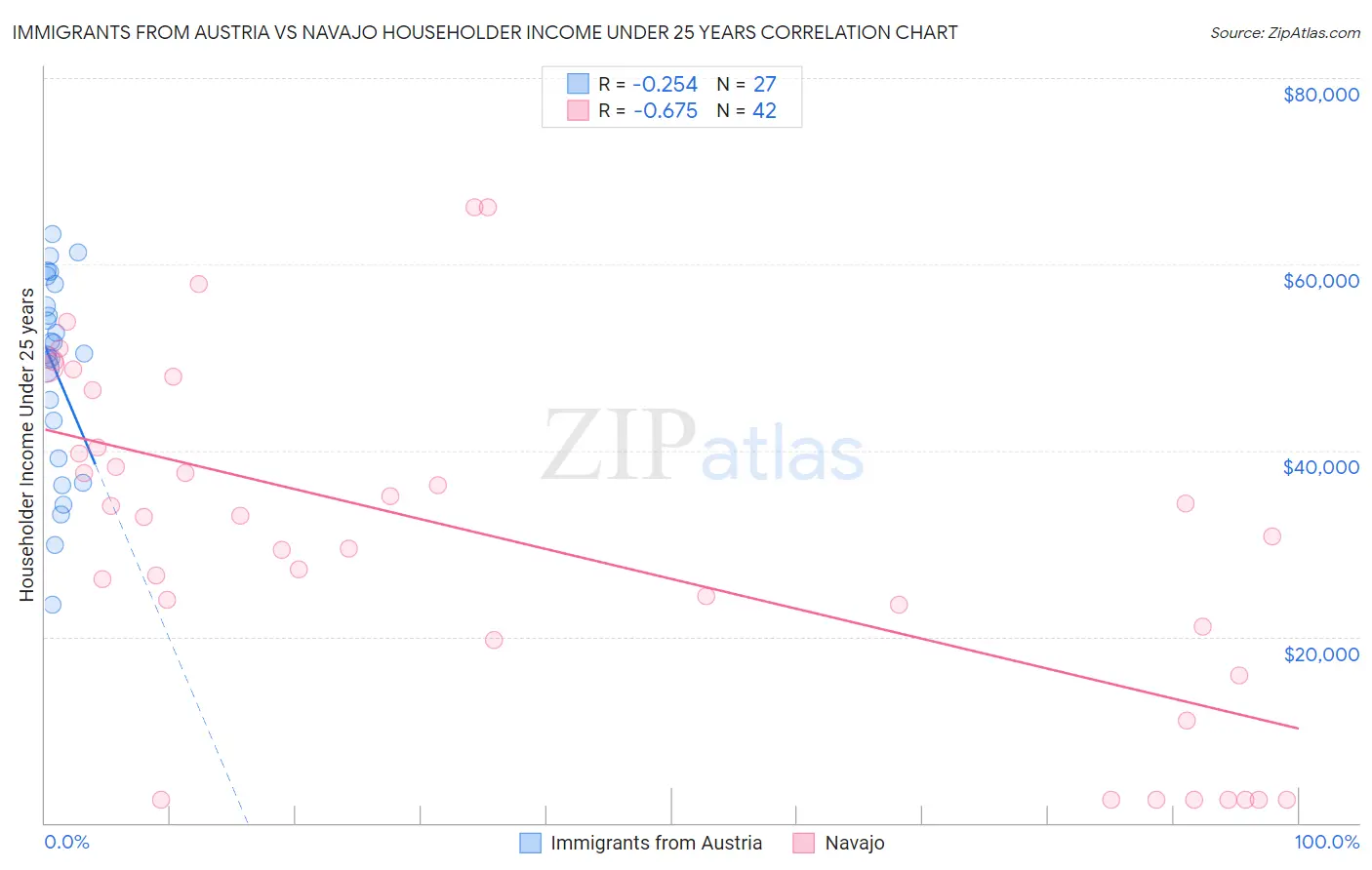 Immigrants from Austria vs Navajo Householder Income Under 25 years