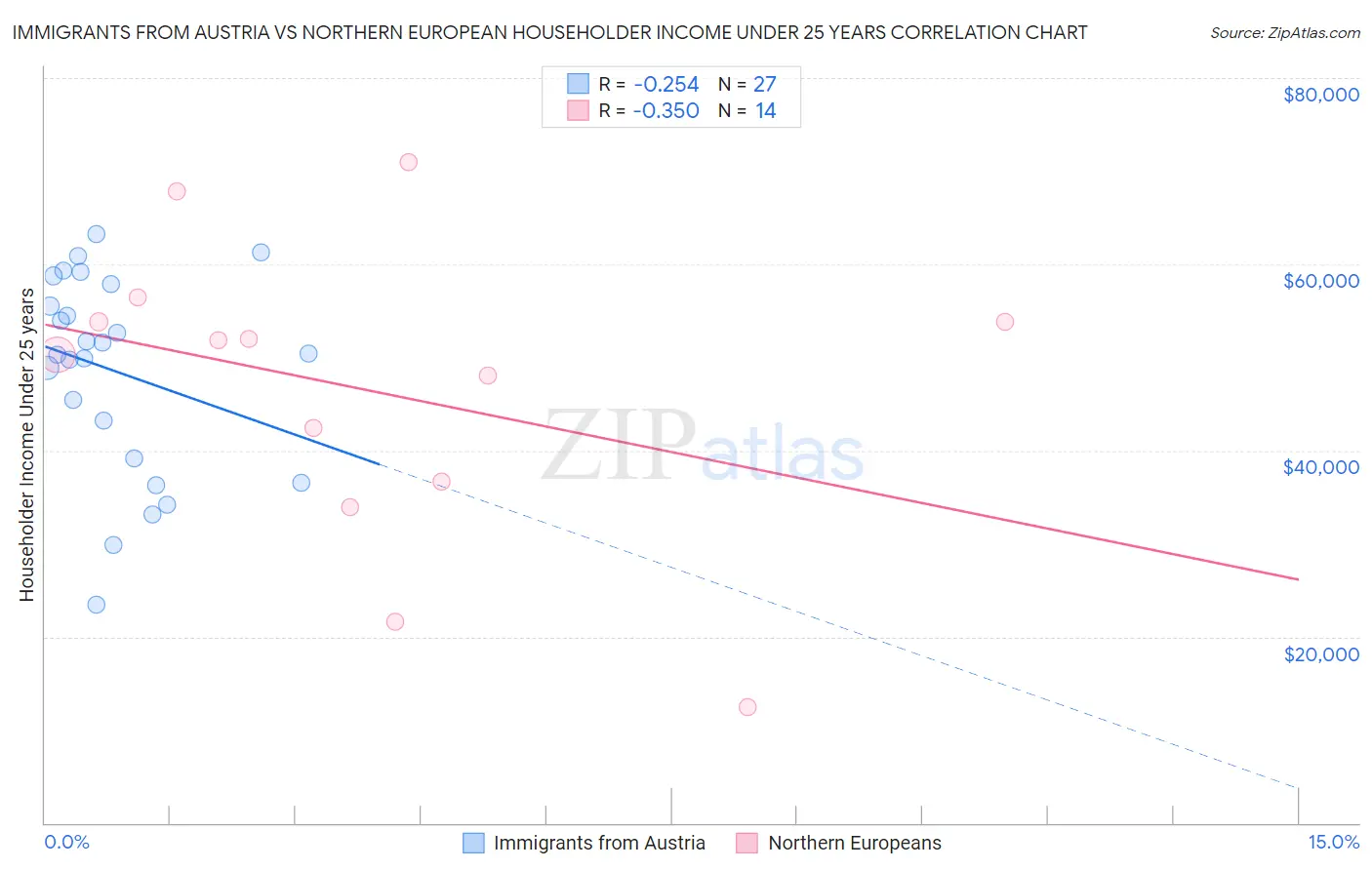 Immigrants from Austria vs Northern European Householder Income Under 25 years