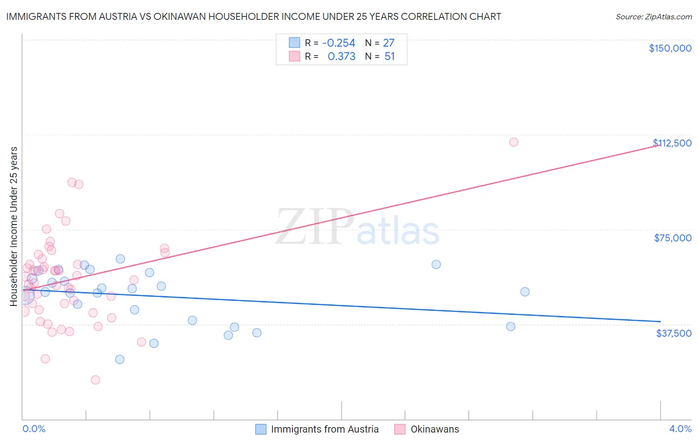 Immigrants from Austria vs Okinawan Householder Income Under 25 years