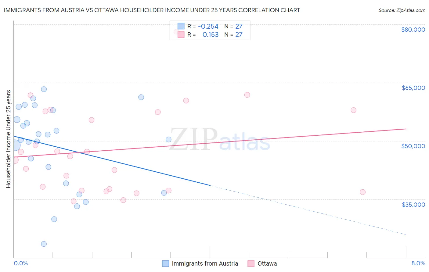 Immigrants from Austria vs Ottawa Householder Income Under 25 years
