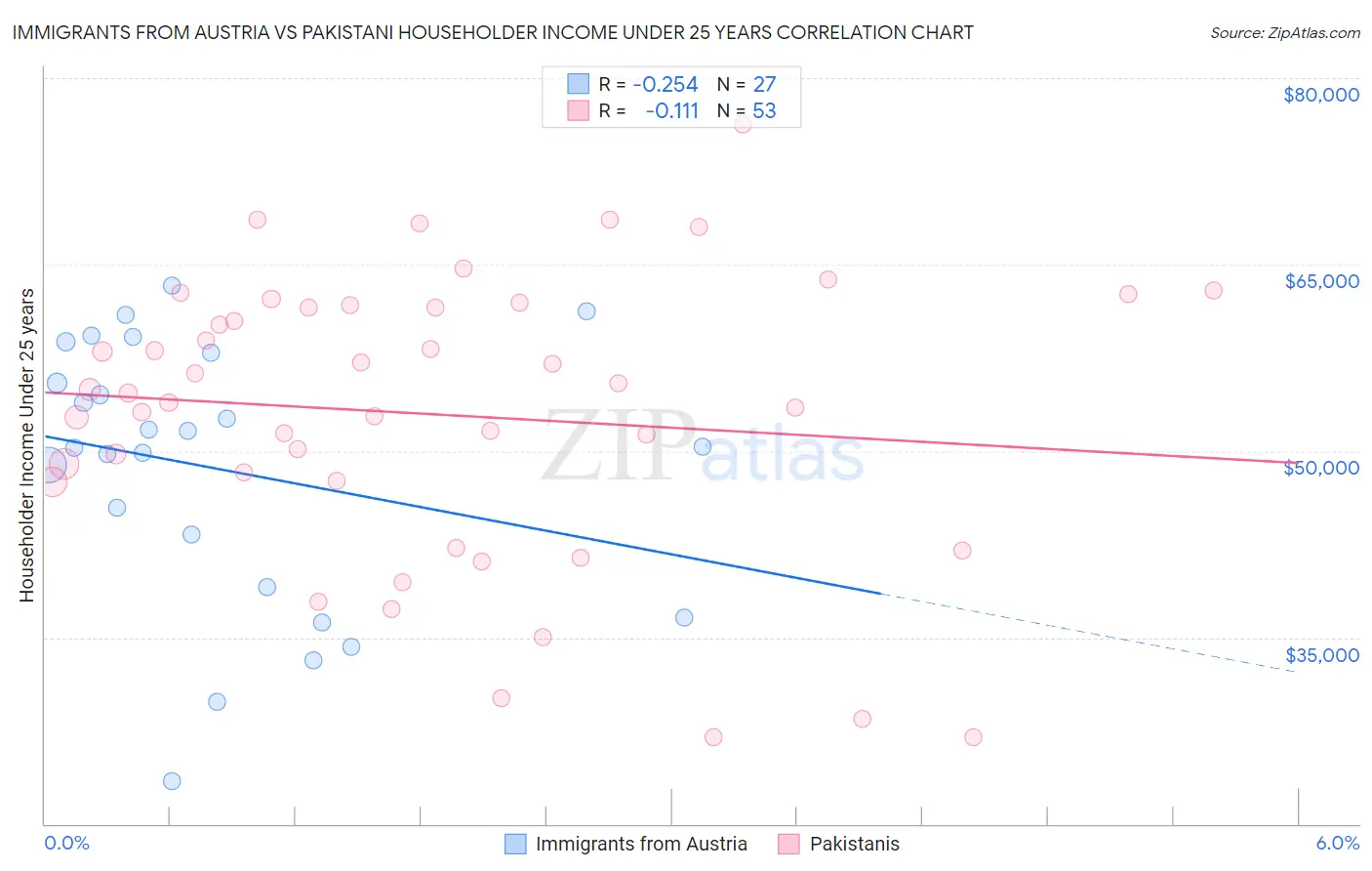 Immigrants from Austria vs Pakistani Householder Income Under 25 years