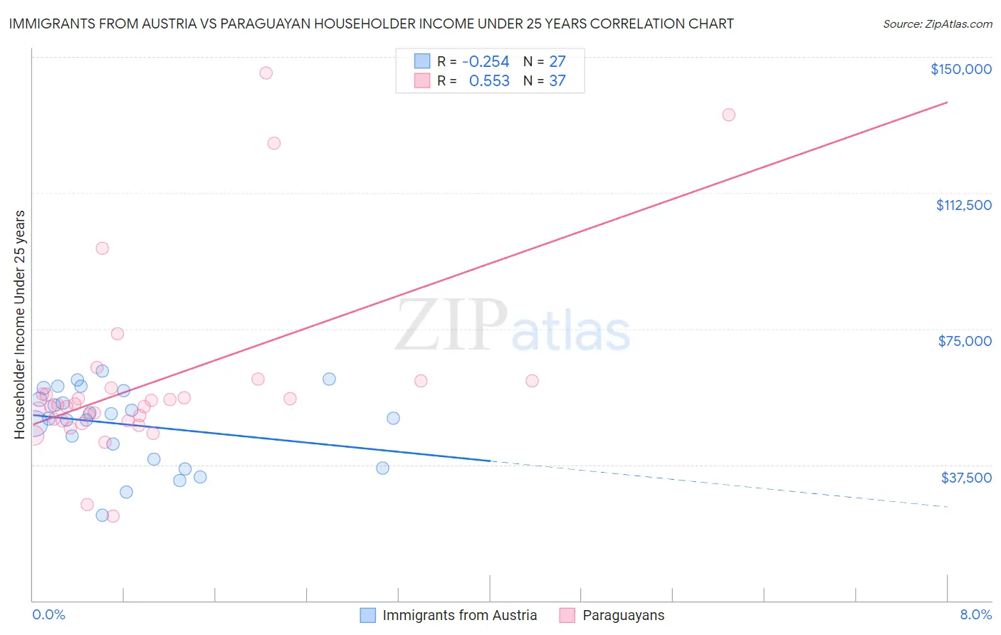 Immigrants from Austria vs Paraguayan Householder Income Under 25 years