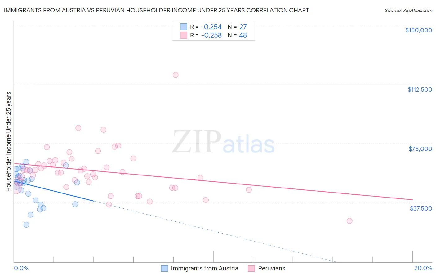 Immigrants from Austria vs Peruvian Householder Income Under 25 years
