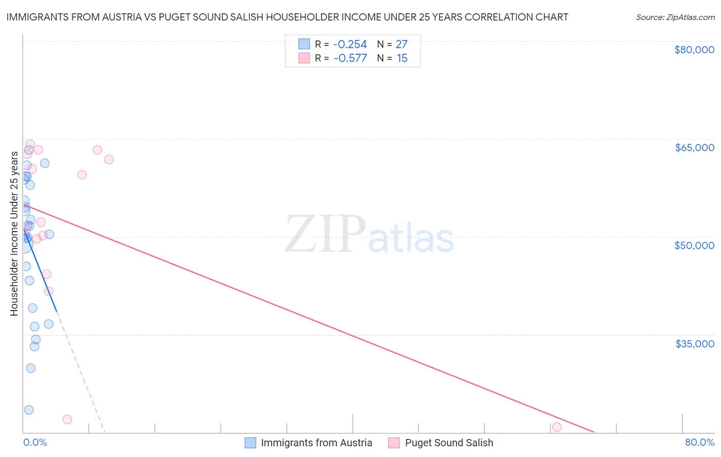 Immigrants from Austria vs Puget Sound Salish Householder Income Under 25 years