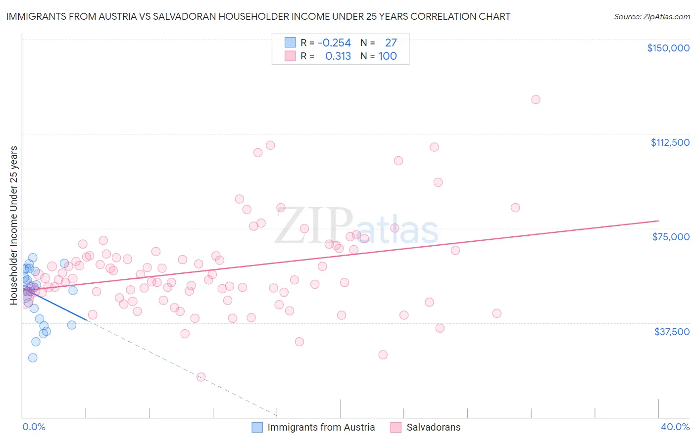Immigrants from Austria vs Salvadoran Householder Income Under 25 years