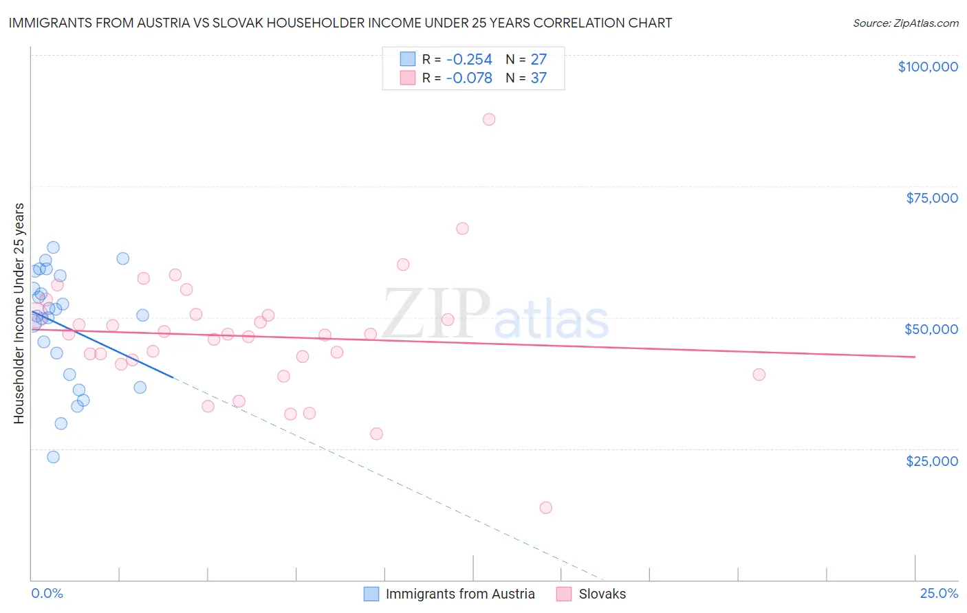 Immigrants from Austria vs Slovak Householder Income Under 25 years