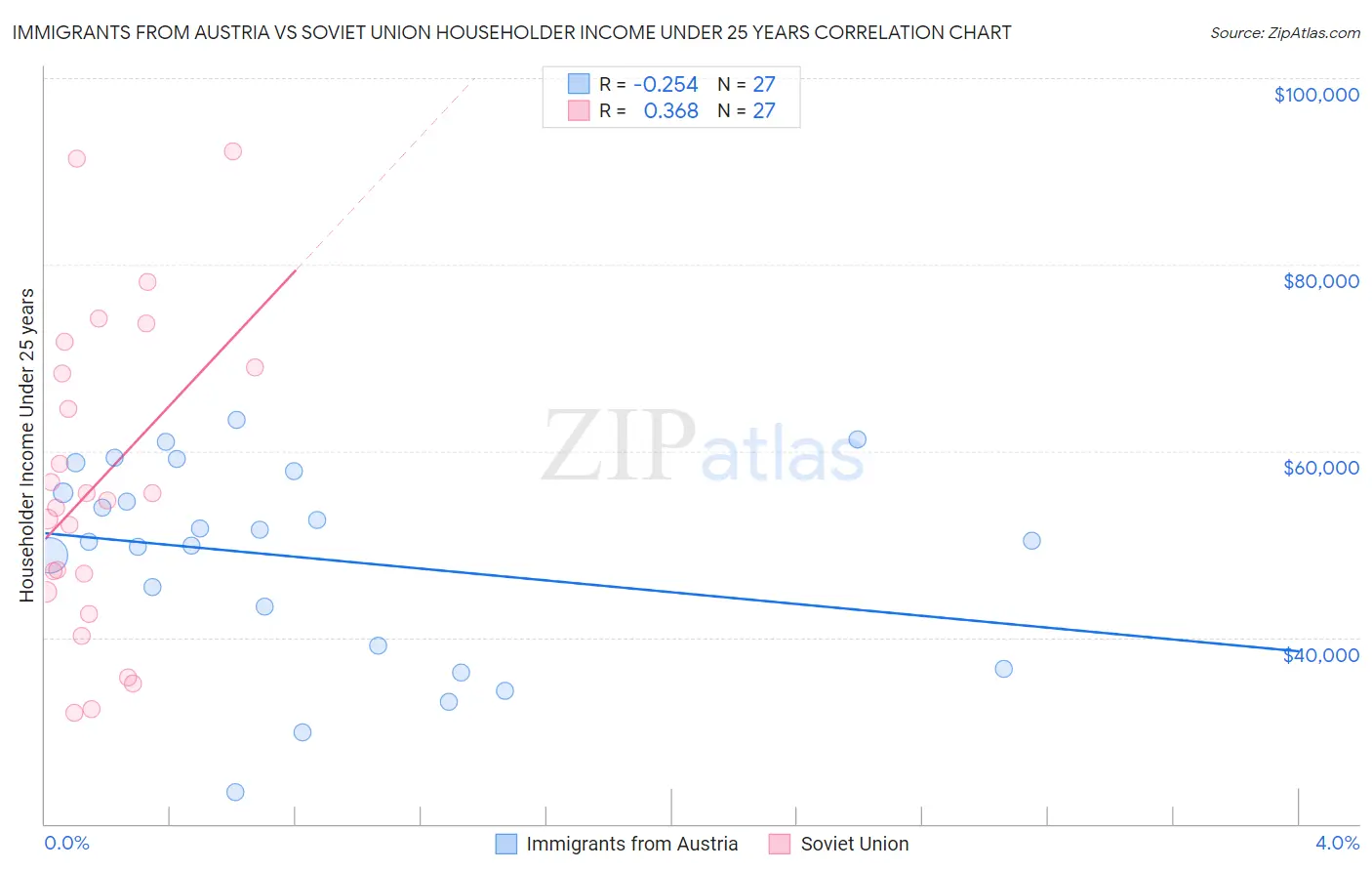 Immigrants from Austria vs Soviet Union Householder Income Under 25 years
