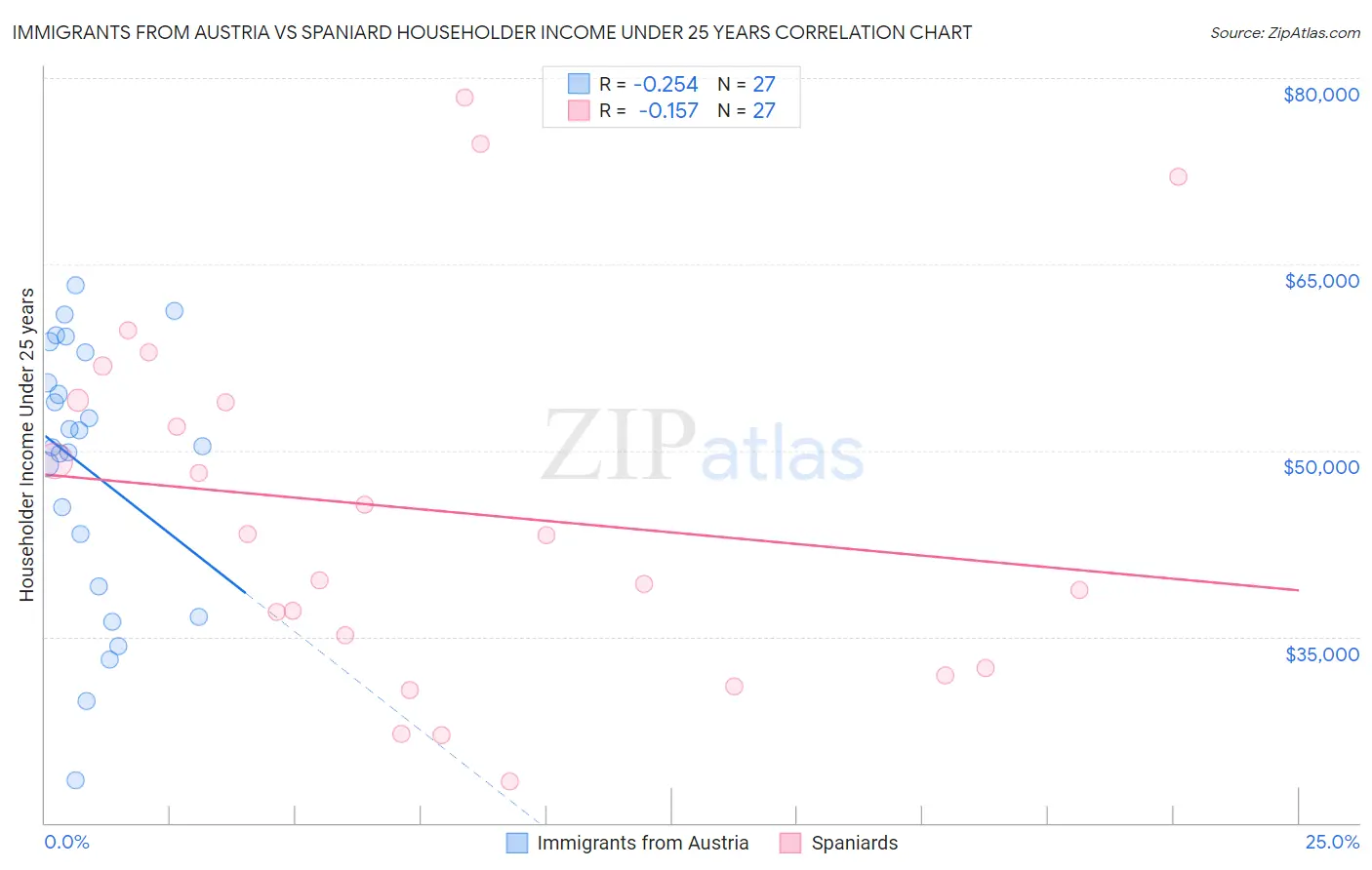 Immigrants from Austria vs Spaniard Householder Income Under 25 years