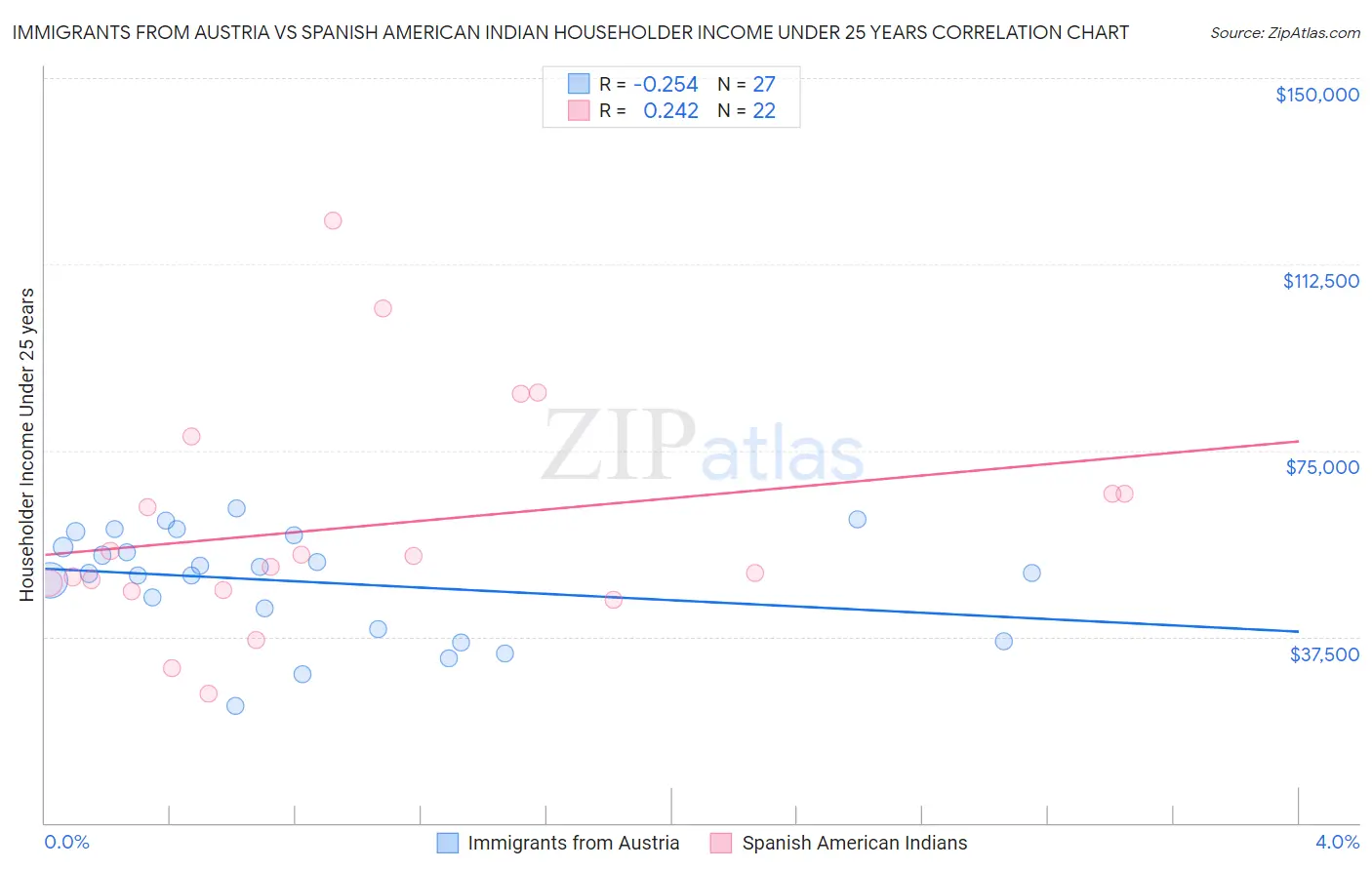 Immigrants from Austria vs Spanish American Indian Householder Income Under 25 years