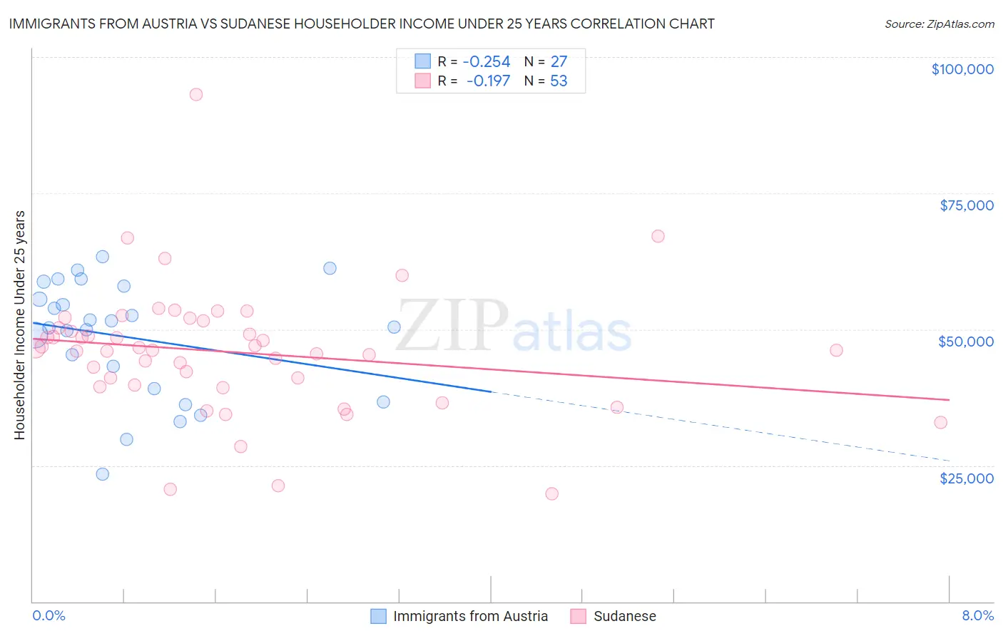 Immigrants from Austria vs Sudanese Householder Income Under 25 years