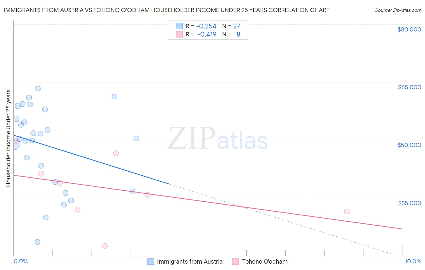 Immigrants from Austria vs Tohono O'odham Householder Income Under 25 years