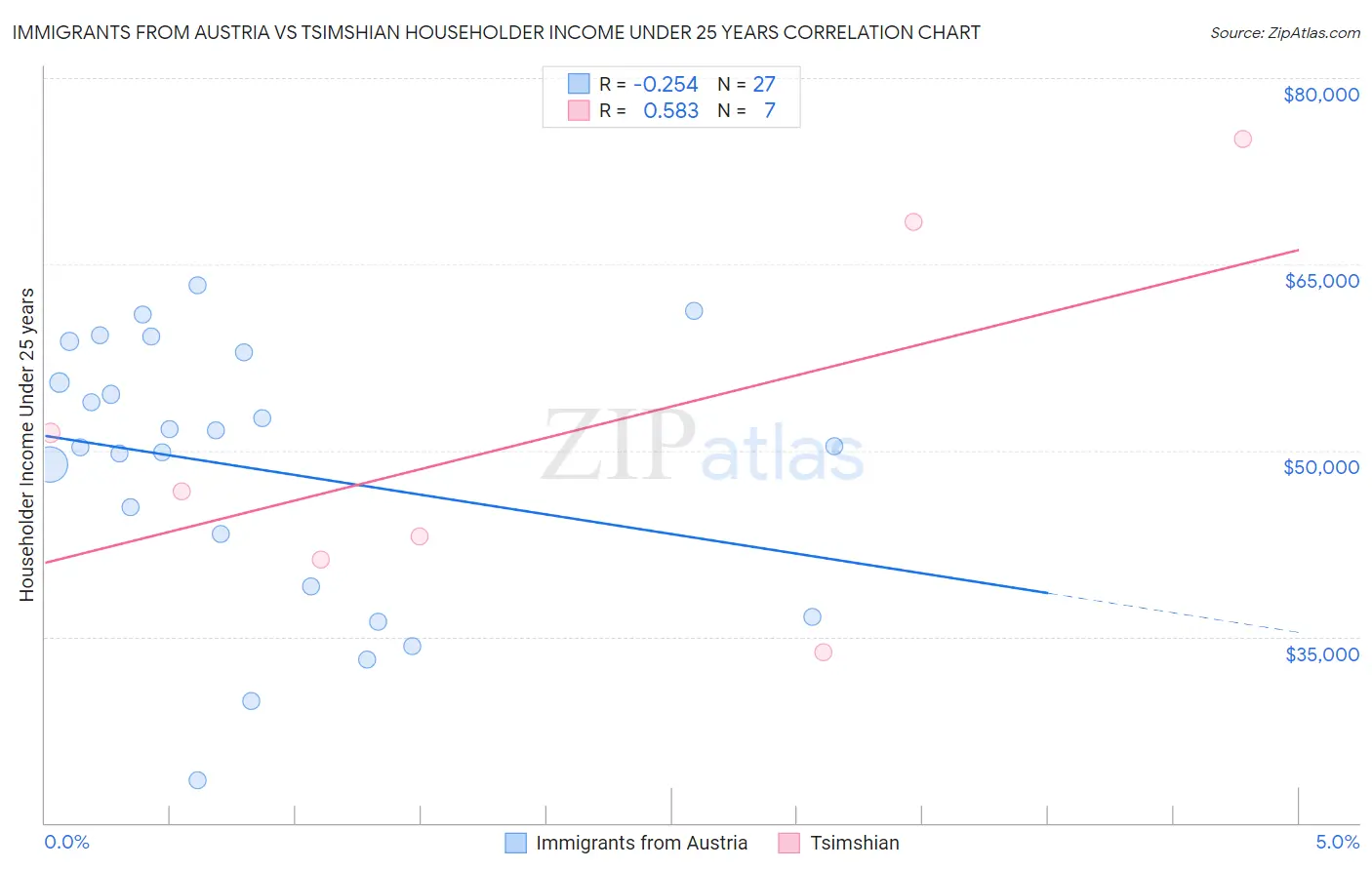 Immigrants from Austria vs Tsimshian Householder Income Under 25 years