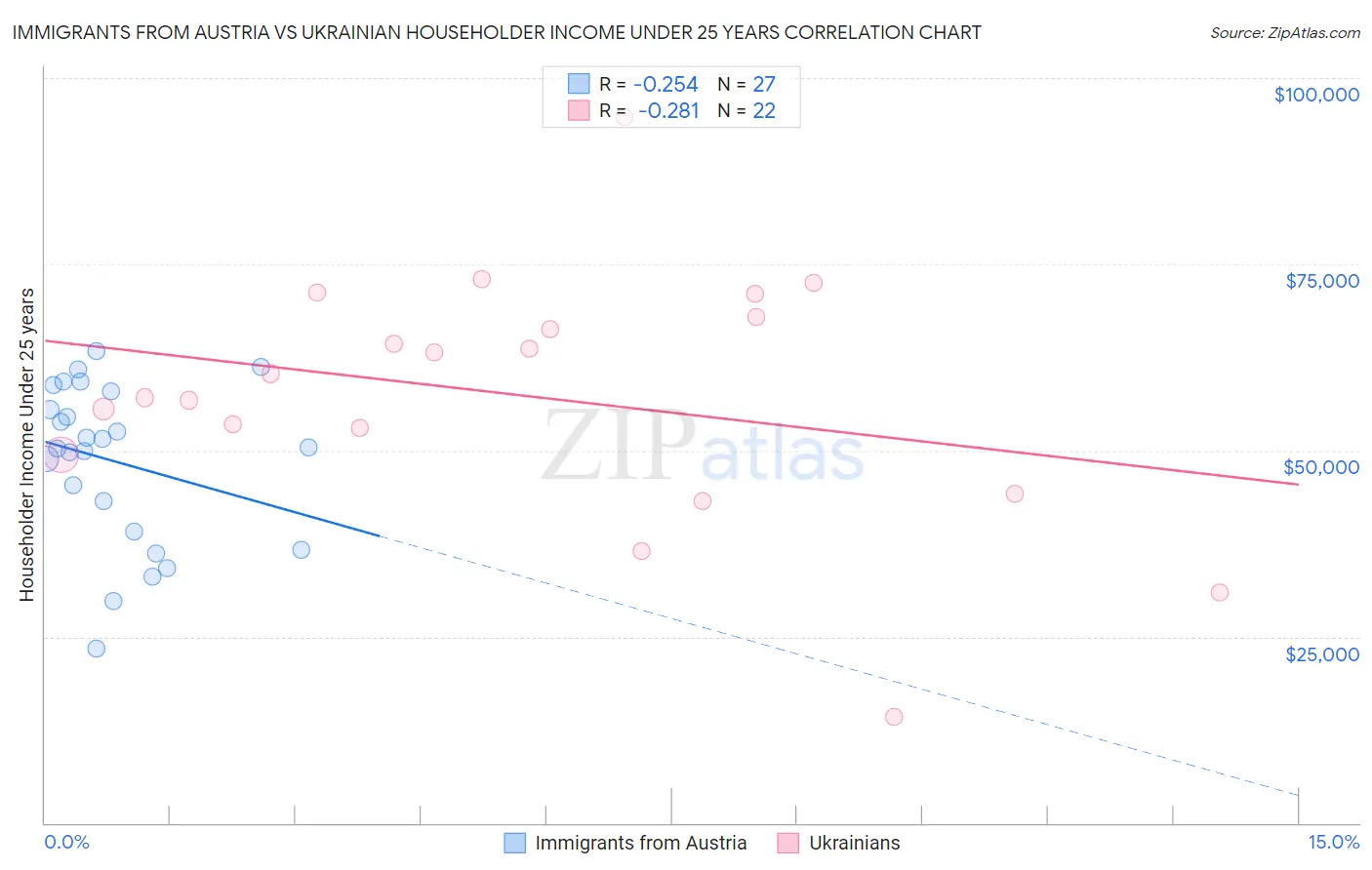 Immigrants from Austria vs Ukrainian Householder Income Under 25 years