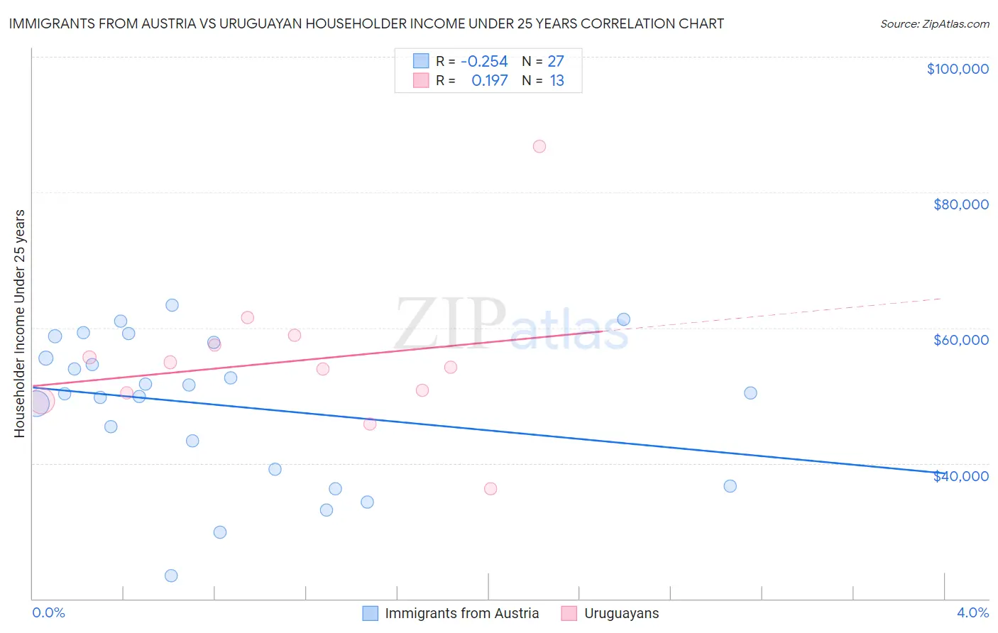 Immigrants from Austria vs Uruguayan Householder Income Under 25 years