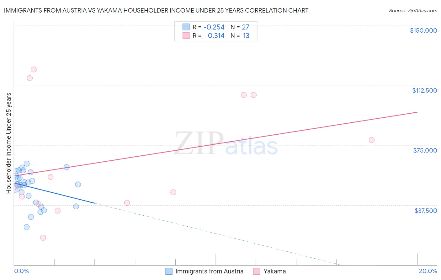 Immigrants from Austria vs Yakama Householder Income Under 25 years