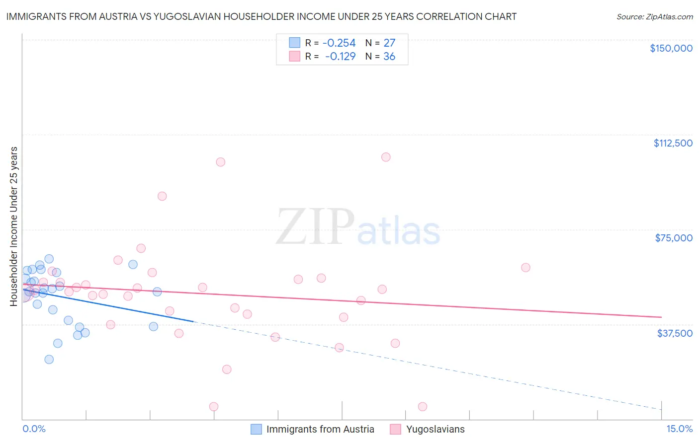 Immigrants from Austria vs Yugoslavian Householder Income Under 25 years