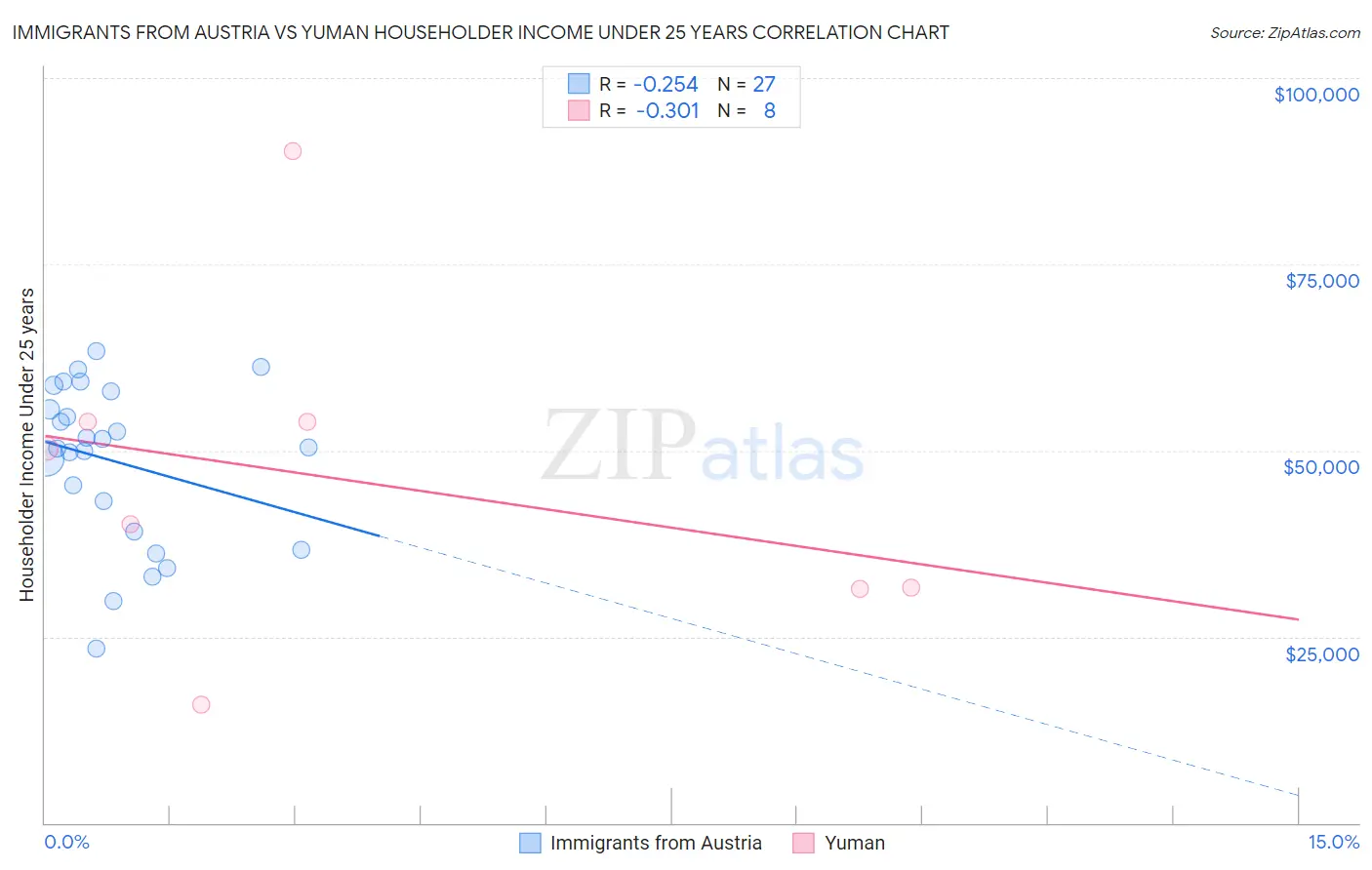 Immigrants from Austria vs Yuman Householder Income Under 25 years