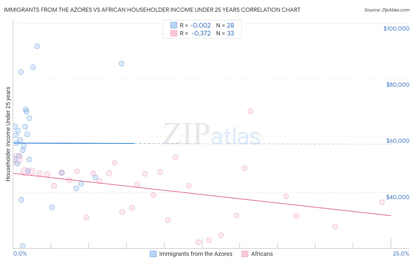 Immigrants from the Azores vs African Householder Income Under 25 years