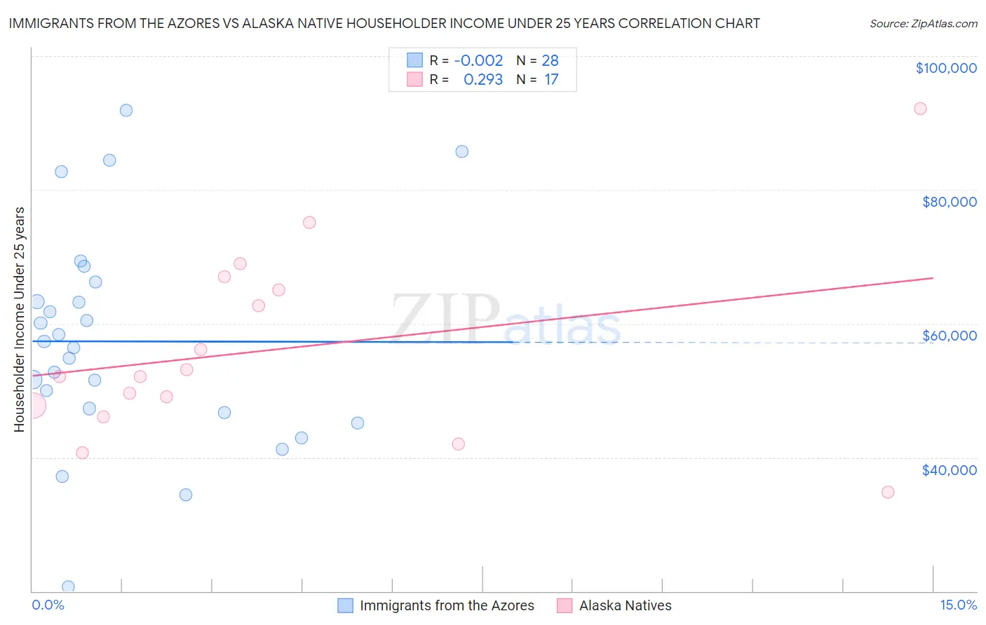 Immigrants from the Azores vs Alaska Native Householder Income Under 25 years