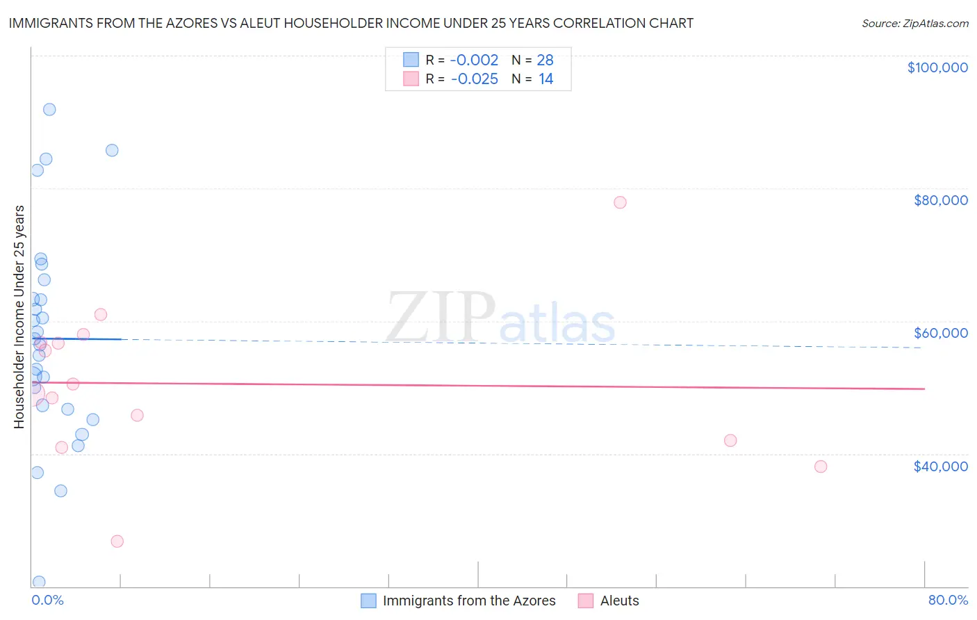 Immigrants from the Azores vs Aleut Householder Income Under 25 years