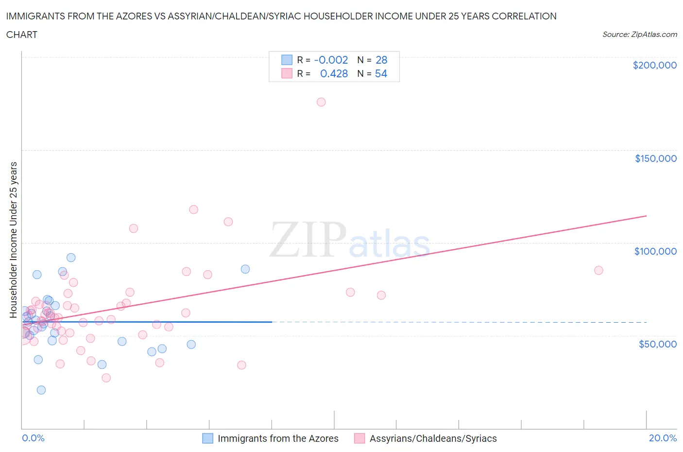 Immigrants from the Azores vs Assyrian/Chaldean/Syriac Householder Income Under 25 years