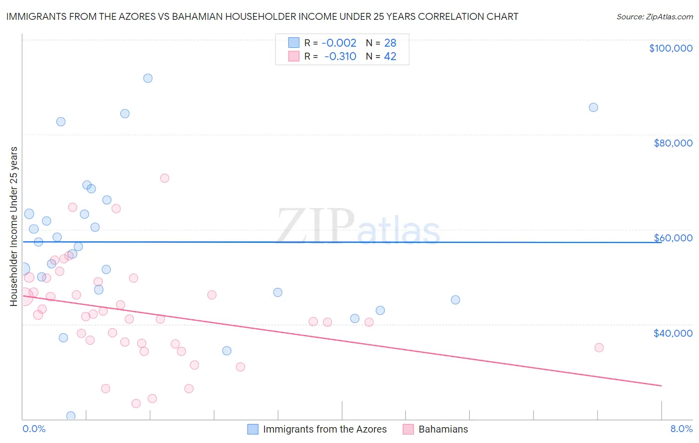 Immigrants from the Azores vs Bahamian Householder Income Under 25 years