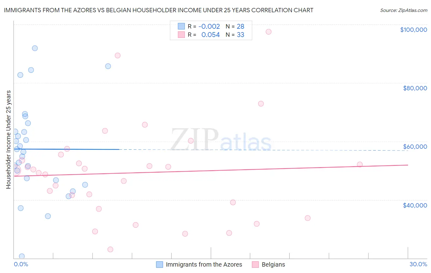 Immigrants from the Azores vs Belgian Householder Income Under 25 years