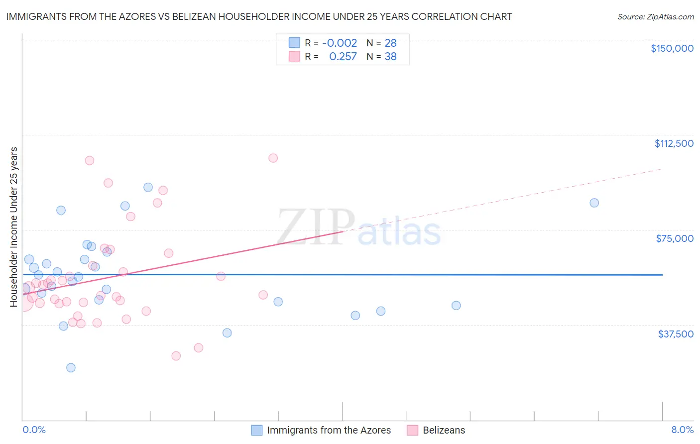 Immigrants from the Azores vs Belizean Householder Income Under 25 years
