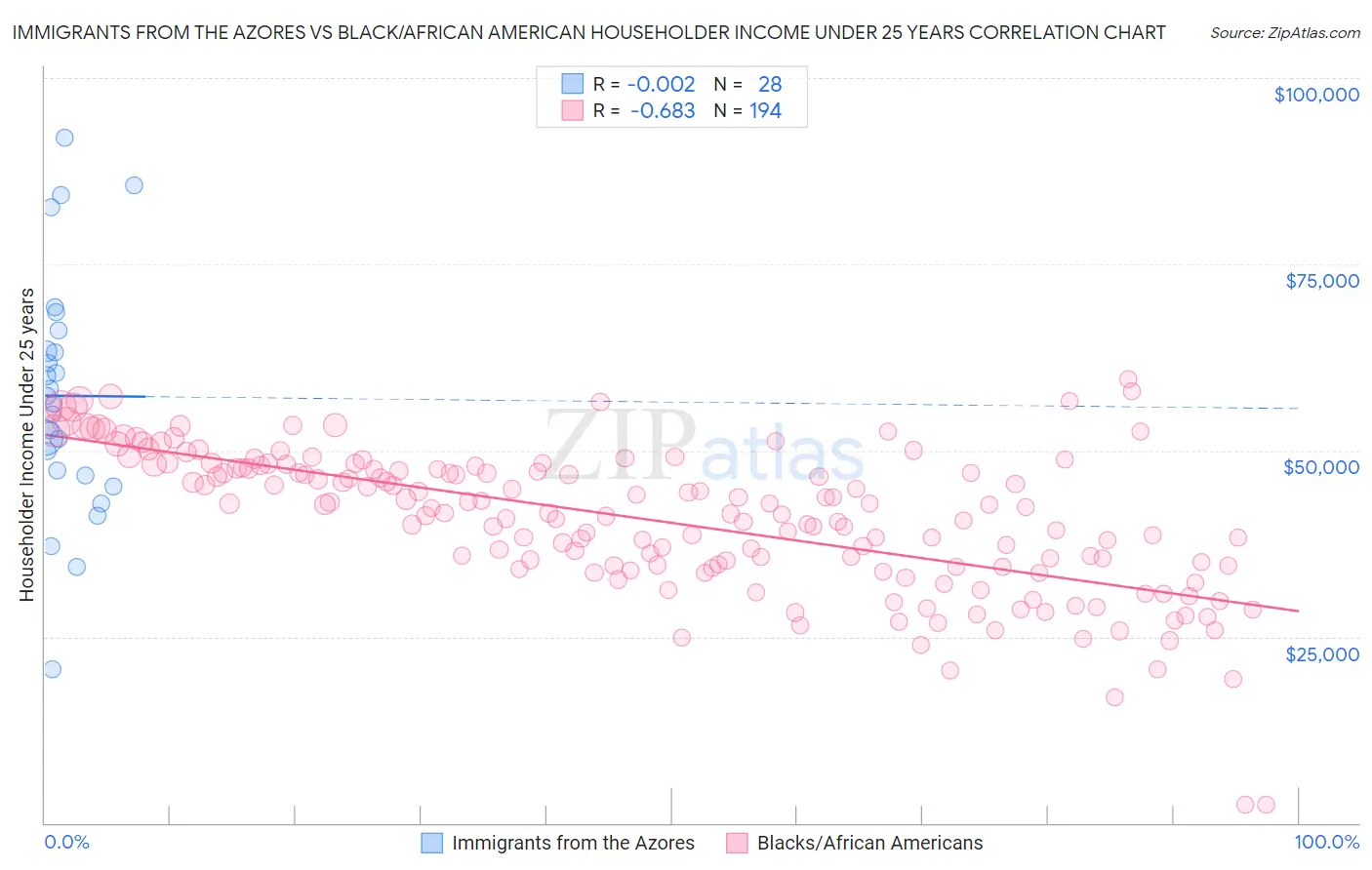 Immigrants from the Azores vs Black/African American Householder Income Under 25 years