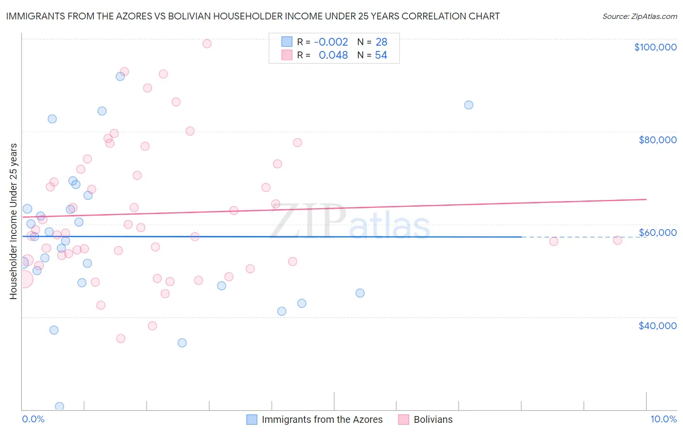 Immigrants from the Azores vs Bolivian Householder Income Under 25 years